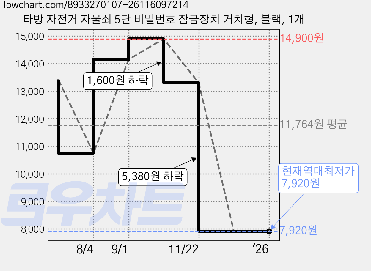 타방 자전거 자물쇠 5단 비밀번호 잠금장치 거치형, 블랙, 1개 가격 변동 차트, 현재가 7,920원, 역대최저가