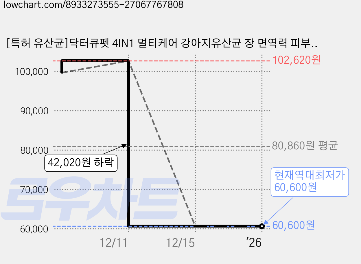 [특허 유산균]닥터큐펫 4IN1 멀티케어 강아지유산균 장 면역력 피부 구강, 32정, 장건강/유산균, 5개 가격 변동 차트, 현재가 60,600원, 역대최저가