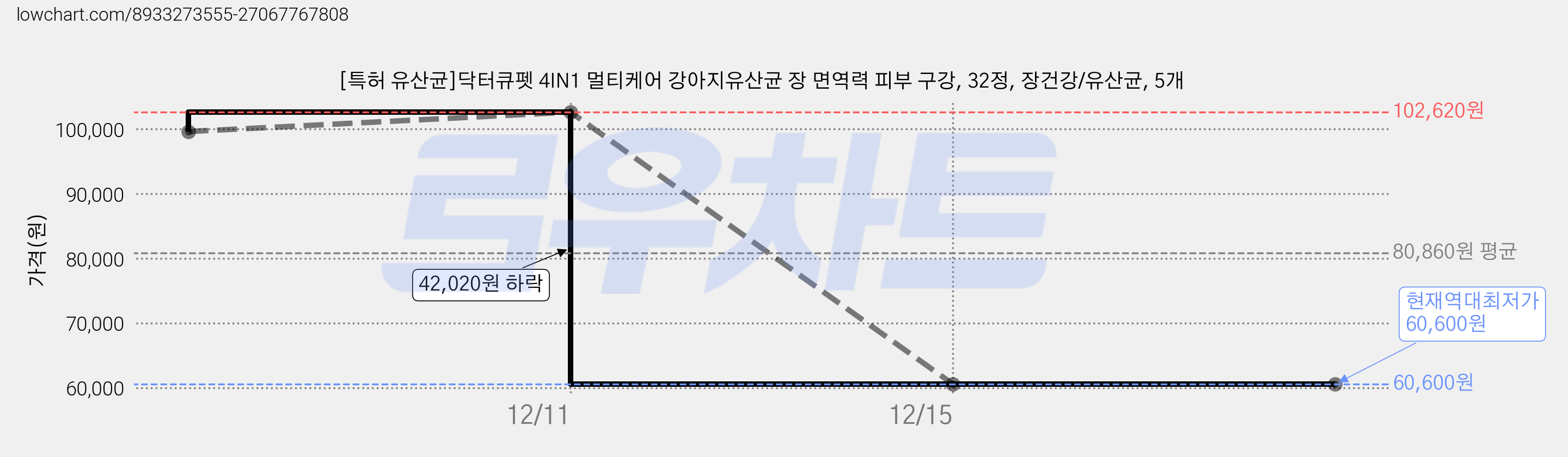 [특허 유산균]닥터큐펫 4IN1 멀티케어 강아지유산균 장 면역력 피부 구강, 32정, 장건강/유산균, 5개 가격 변동 차트, 현재가 60,600원, 역대최저가
