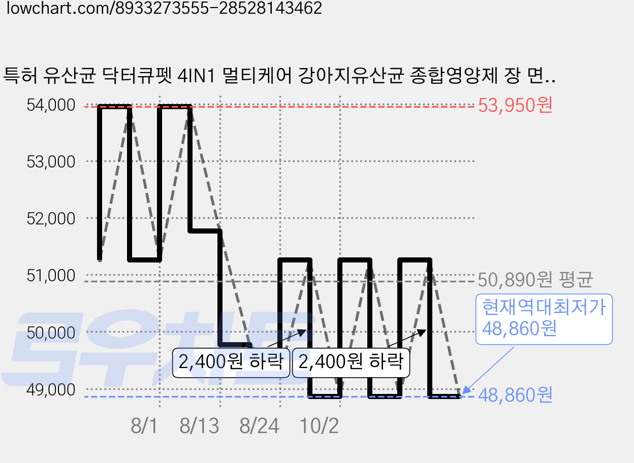 특허 유산균 닥터큐펫 4IN1 멀티케어 강아지유산균 종합영양제 장 면역력 피부 구강, 32정, 장건강/유산균, 4개 가격 변동 차트, 현재가 48,860원, 역대최저가