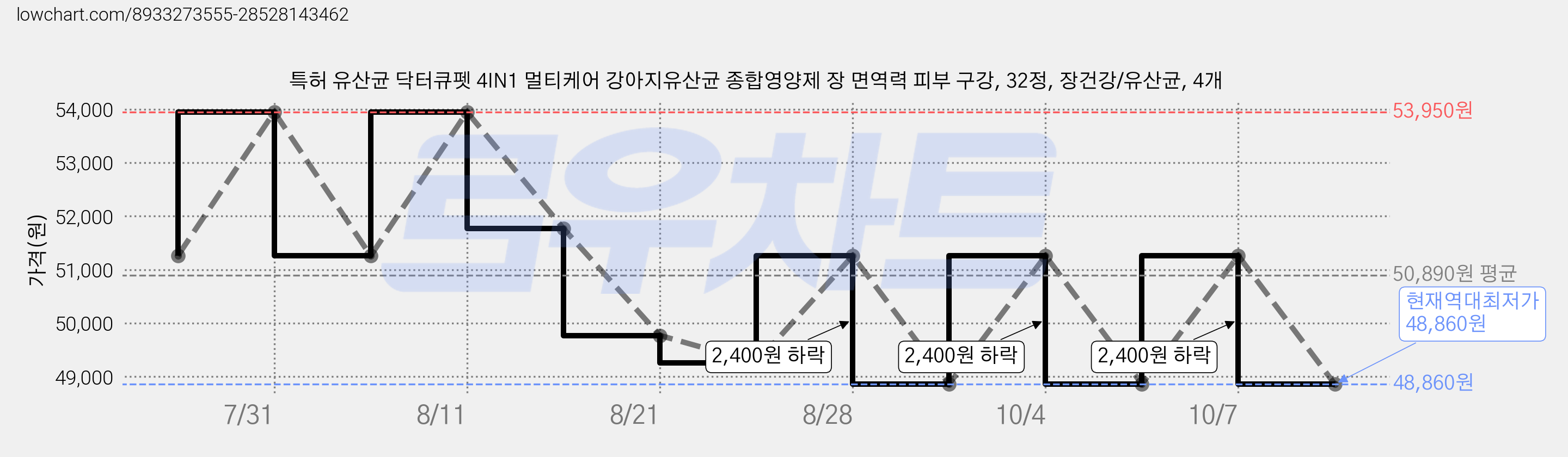 특허 유산균 닥터큐펫 4IN1 멀티케어 강아지유산균 종합영양제 장 면역력 피부 구강, 32정, 장건강/유산균, 4개 가격 변동 차트, 현재가 48,860원, 역대최저가