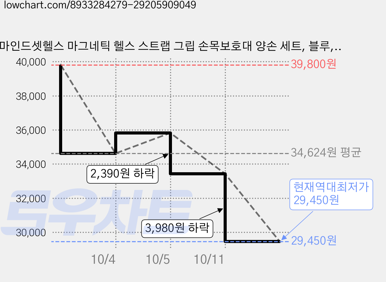 마인드셋헬스 마그네틱 헬스 스트랩 그립 손목보호대 양손 세트, 블루, 2세트 가격 변동 차트, 현재가 29,450원, 역대최저가