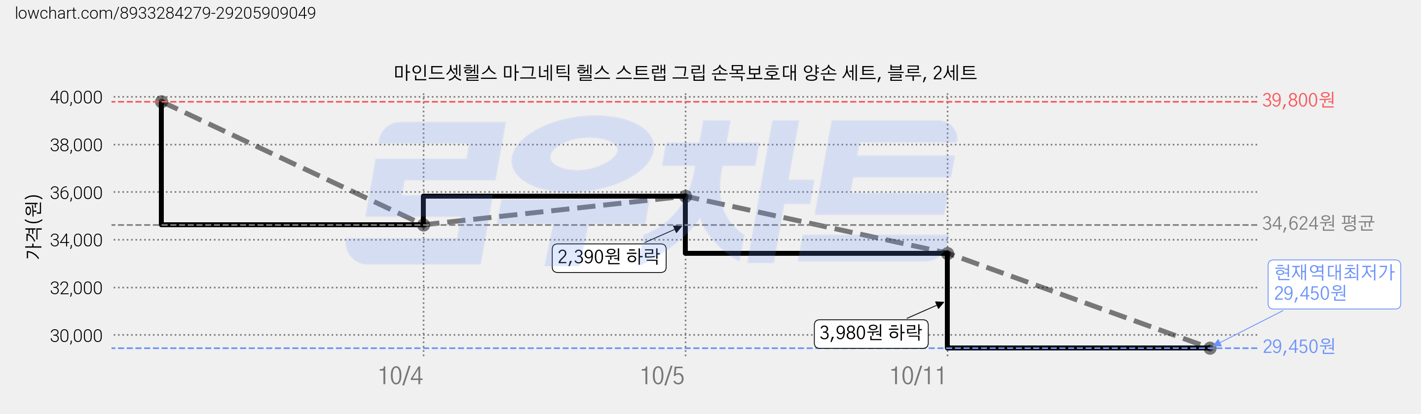 마인드셋헬스 마그네틱 헬스 스트랩 그립 손목보호대 양손 세트, 블루, 2세트 가격 변동 차트, 현재가 29,450원, 역대최저가