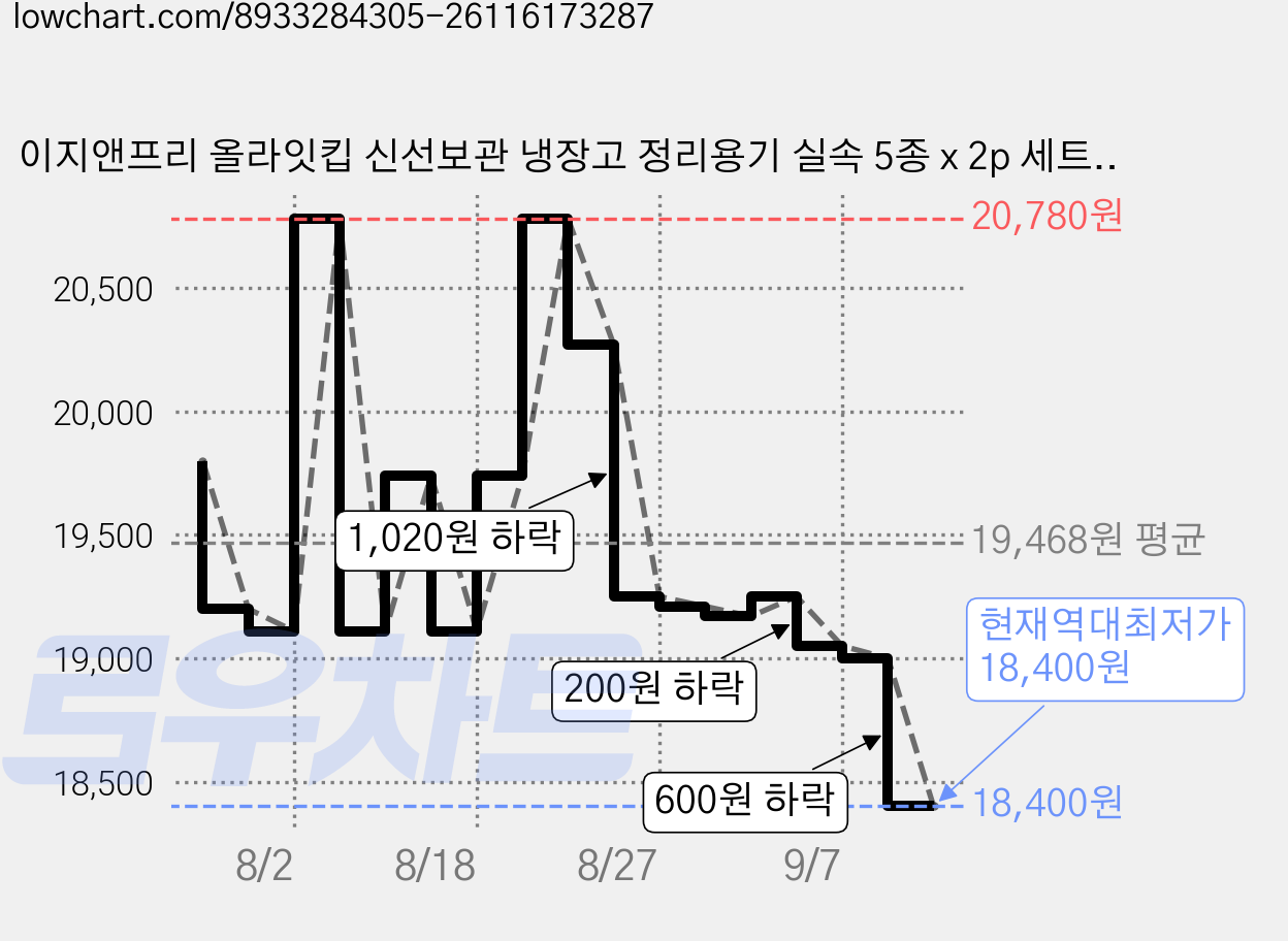 이지앤프리 올라잇킵 신선보관 냉장고 정리용기 실속 5종 x 2p 세트, 1세트, 10개 가격 변동 차트, 현재가 18,400원, 역대최저가
