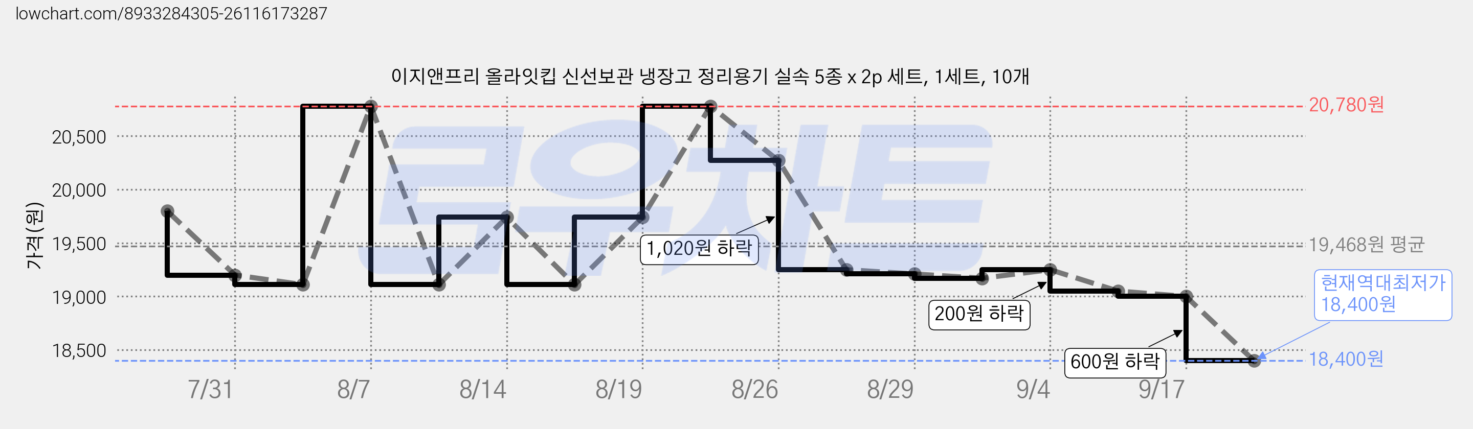 이지앤프리 올라잇킵 신선보관 냉장고 정리용기 실속 5종 x 2p 세트, 1세트, 10개 가격 변동 차트, 현재가 18,400원, 역대최저가