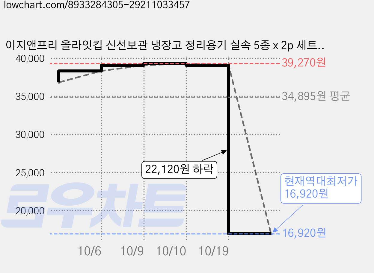 이지앤프리 올라잇킵 신선보관 냉장고 정리용기 실속 5종 x 2p 세트, 2세트, 10개 가격 변동 차트, 현재가 16,920원, 역대최저가