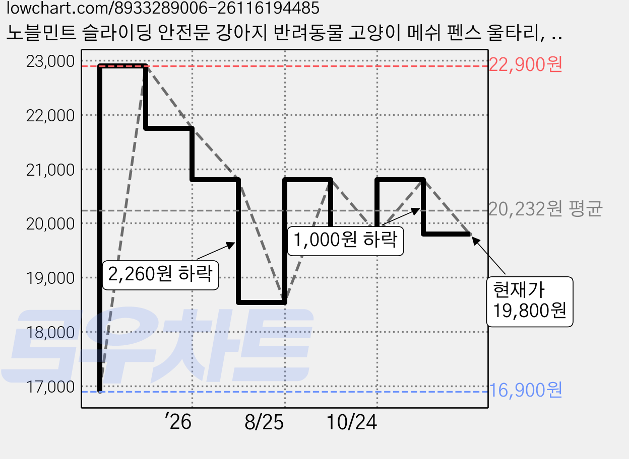 노블민트 슬라이딩 안전문 강아지 반려동물 고양이 메쉬 펜스 울타리, 1개, 블랙 가격 변동 차트, 현재가 19,800원, 관측 최저가 16,900원