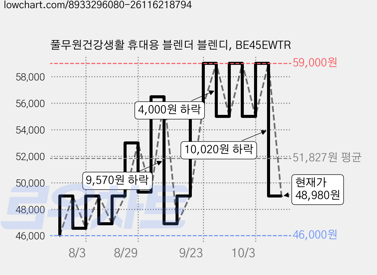 풀무원건강생활 휴대용 블렌더 블렌디, BE45EWTR 가격 변동 차트, 현재가 48,980원, 관측 최저가 46,000원