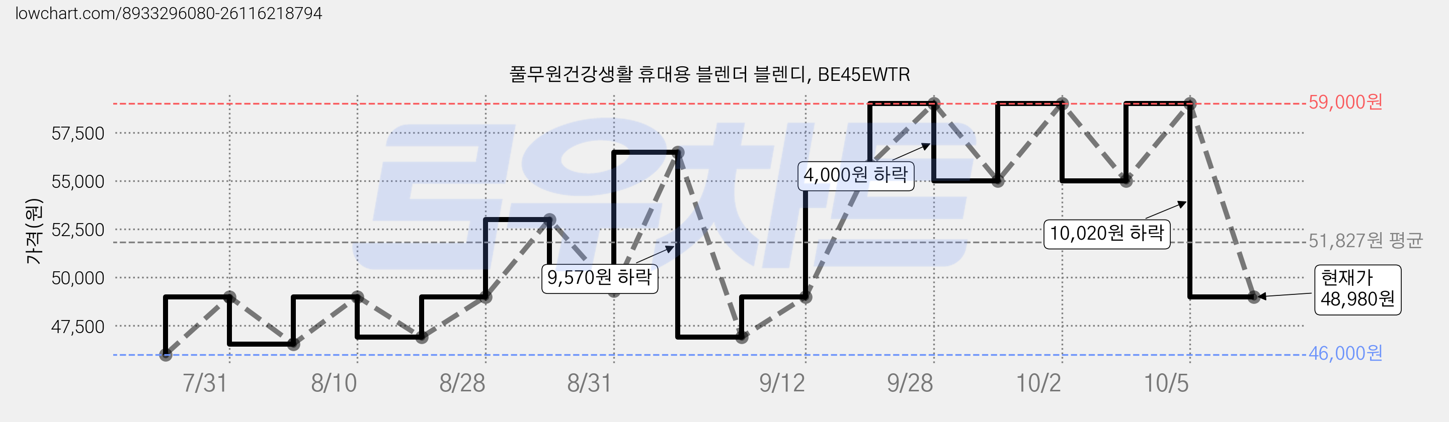 풀무원건강생활 휴대용 블렌더 블렌디, BE45EWTR 가격 변동 차트, 현재가 48,980원, 관측 최저가 46,000원