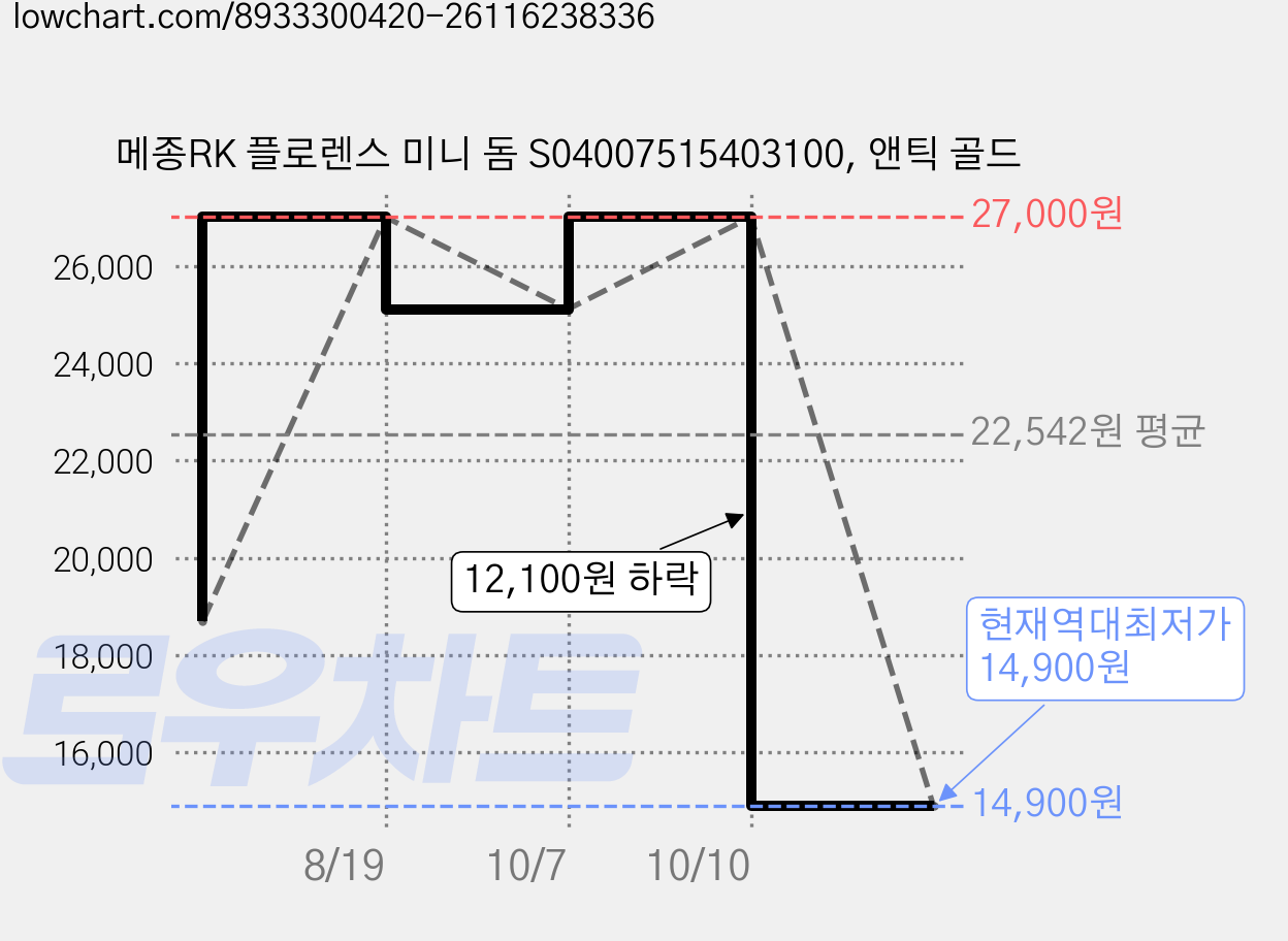 메종RK 플로렌스 미니 돔 S04007515403100, 앤틱 골드 가격 변동 차트, 현재가 14,900원, 역대최저가