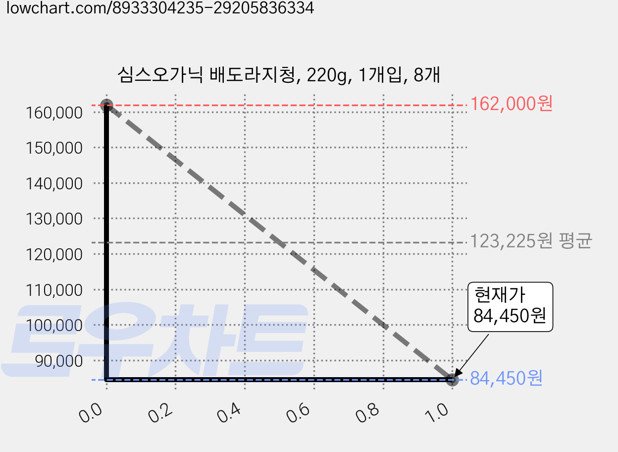 심스오가닉 배도라지청, 220g, 1개입, 8개 가격 변동 차트, 현재가 84,450원, 관측 최저가 82,620원