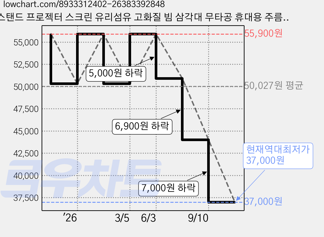 스탠드 프로젝터 스크린 유리섬유 고화질 빔 삼각대 무타공 휴대용 주름방지 안티라이트 벽걸이 가능 16:9 60인치 72인치, 16:9 60인치 (유리섬유 스크린) 가격 변동 차트, 현재가 37,000원, 역대최저가