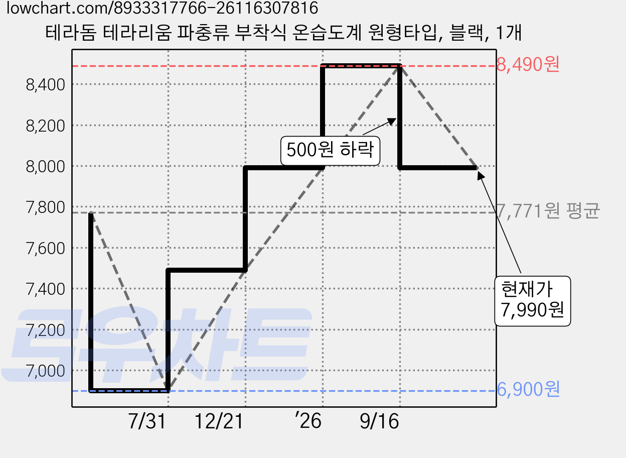 테라돔 테라리움 파충류 부착식 온습도계 원형타입, 블랙, 1개 가격 변동 차트, 현재가 7,990원, 관측 최저가 6,900원