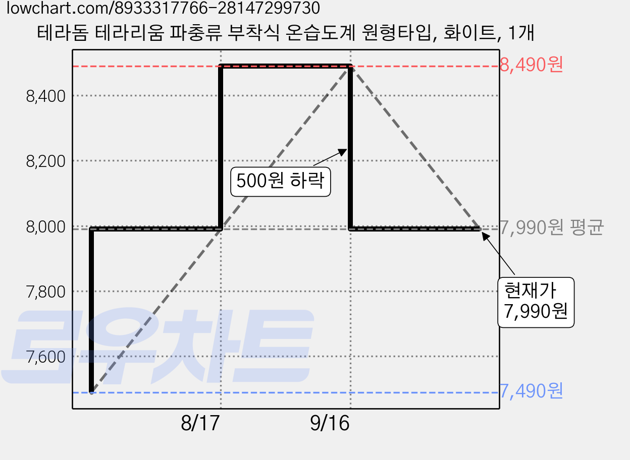 테라돔 테라리움 파충류 부착식 온습도계 원형타입, 화이트, 1개 가격 변동 차트, 현재가 7,990원, 관측 최저가 7,490원