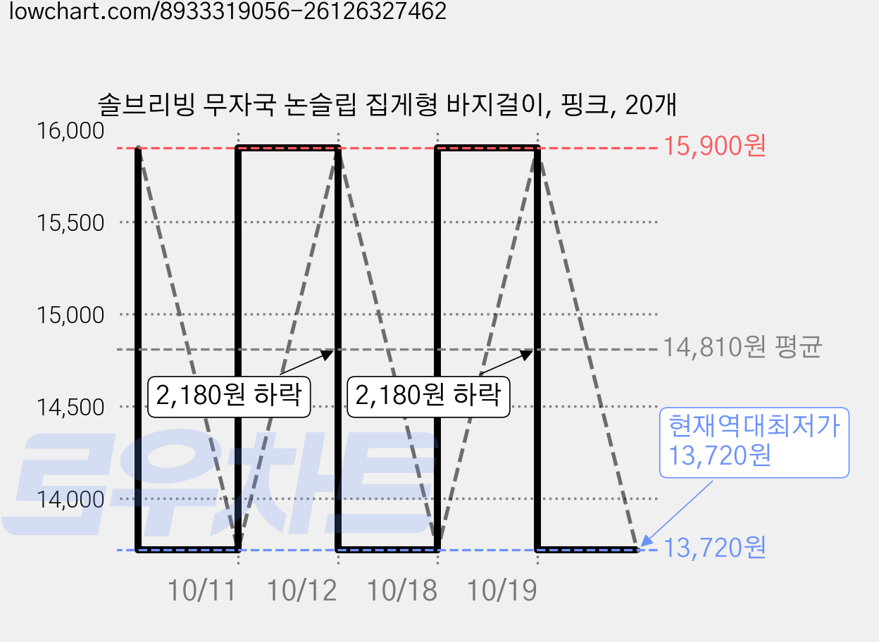 솔브리빙 무자국 논슬립 집게형 바지걸이, 핑크, 20개 가격 변동 차트, 현재가 13,720원, 역대최저가