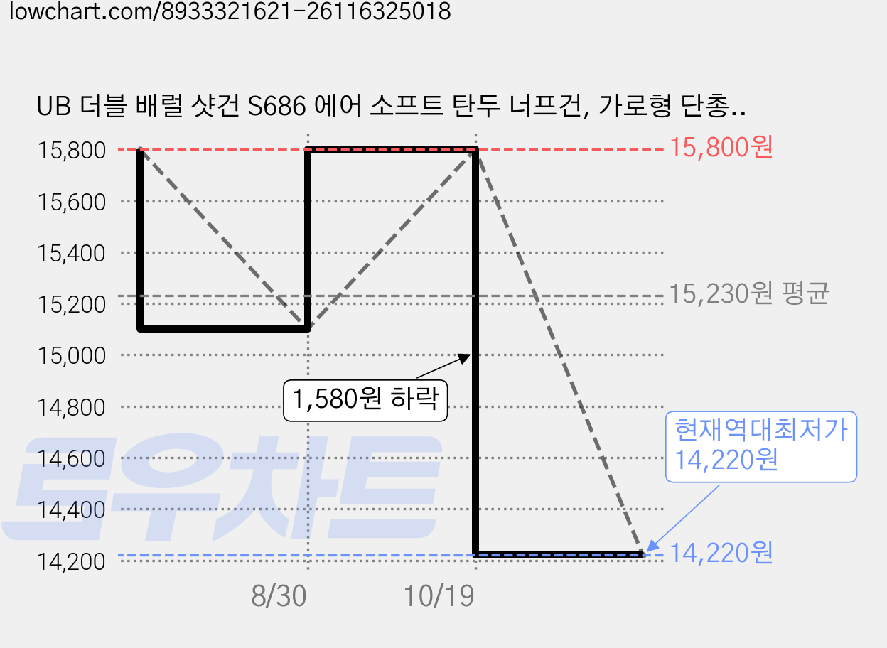 UB 더블 배럴 샷건 S686 에어 소프트 탄두 너프건, 가로형 단총, 실버, 1개 가격 변동 차트, 현재가 14,220원, 역대최저가