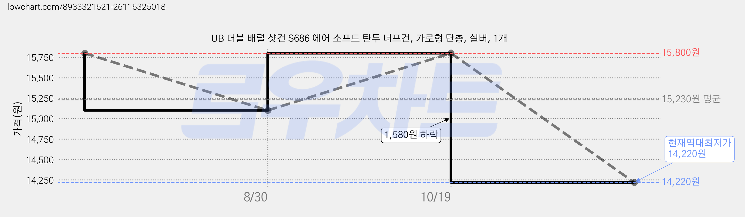 UB 더블 배럴 샷건 S686 에어 소프트 탄두 너프건, 가로형 단총, 실버, 1개 가격 변동 차트, 현재가 14,220원, 역대최저가