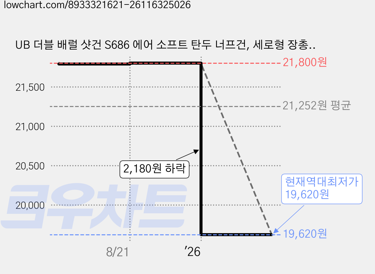 UB 더블 배럴 샷건 S686 에어 소프트 탄두 너프건, 세로형 장총, 그레이, 1개 가격 변동 차트, 현재가 19,620원, 역대최저가