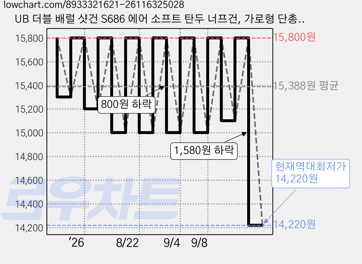 UB 더블 배럴 샷건 S686 에어 소프트 탄두 너프건, 가로형 단총, 오렌지, 1개 가격 변동 차트, 현재가 14,220원, 역대최저가