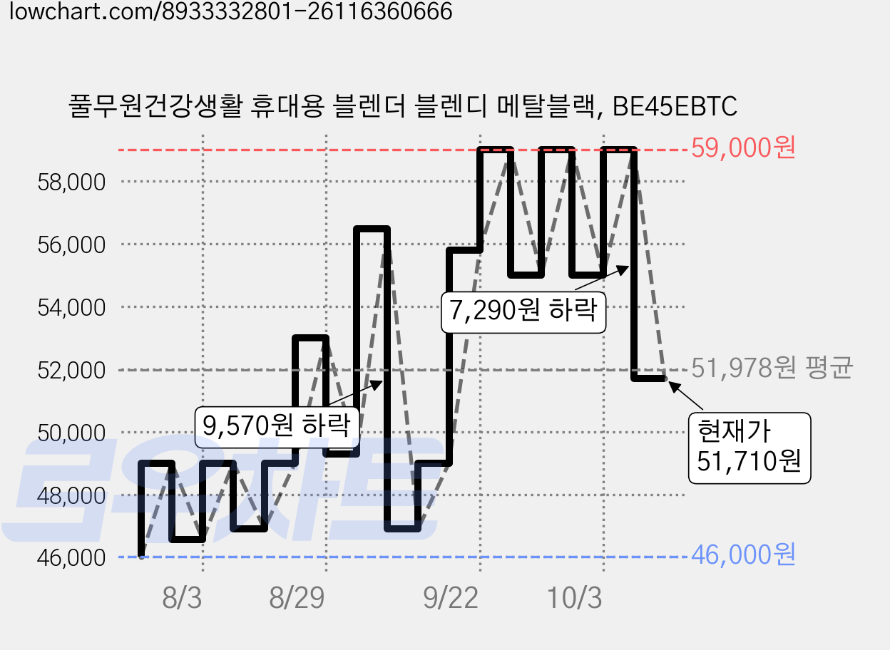 풀무원건강생활 휴대용 블렌더 블렌디 메탈블랙, BE45EBTC 가격 변동 차트, 현재가 51,710원, 관측 최저가 46,000원