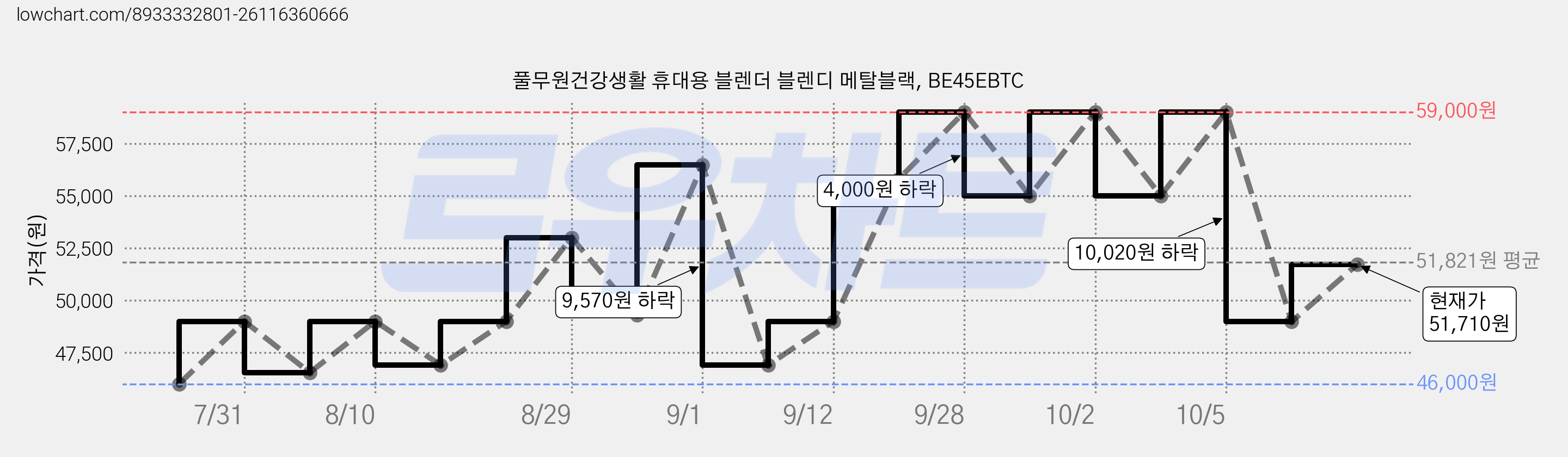 풀무원건강생활 휴대용 블렌더 블렌디 메탈블랙, BE45EBTC 가격 변동 차트, 현재가 51,710원, 관측 최저가 46,000원