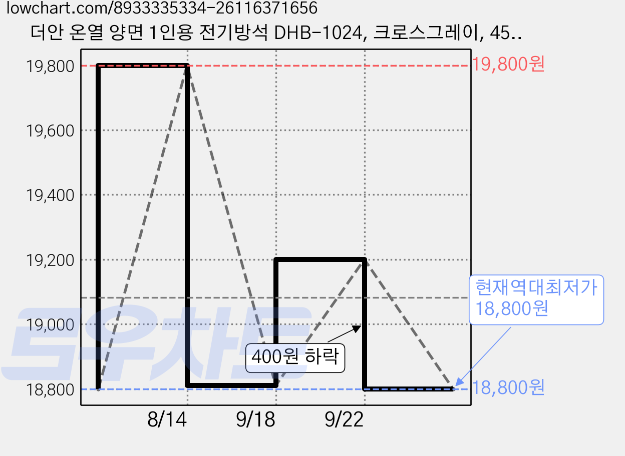더안 온열 양면 1인용 전기방석 DHB-1024, 크로스그레이, 45 x 45 cm 가격 변동 차트, 현재가 18,800원, 역대최저가