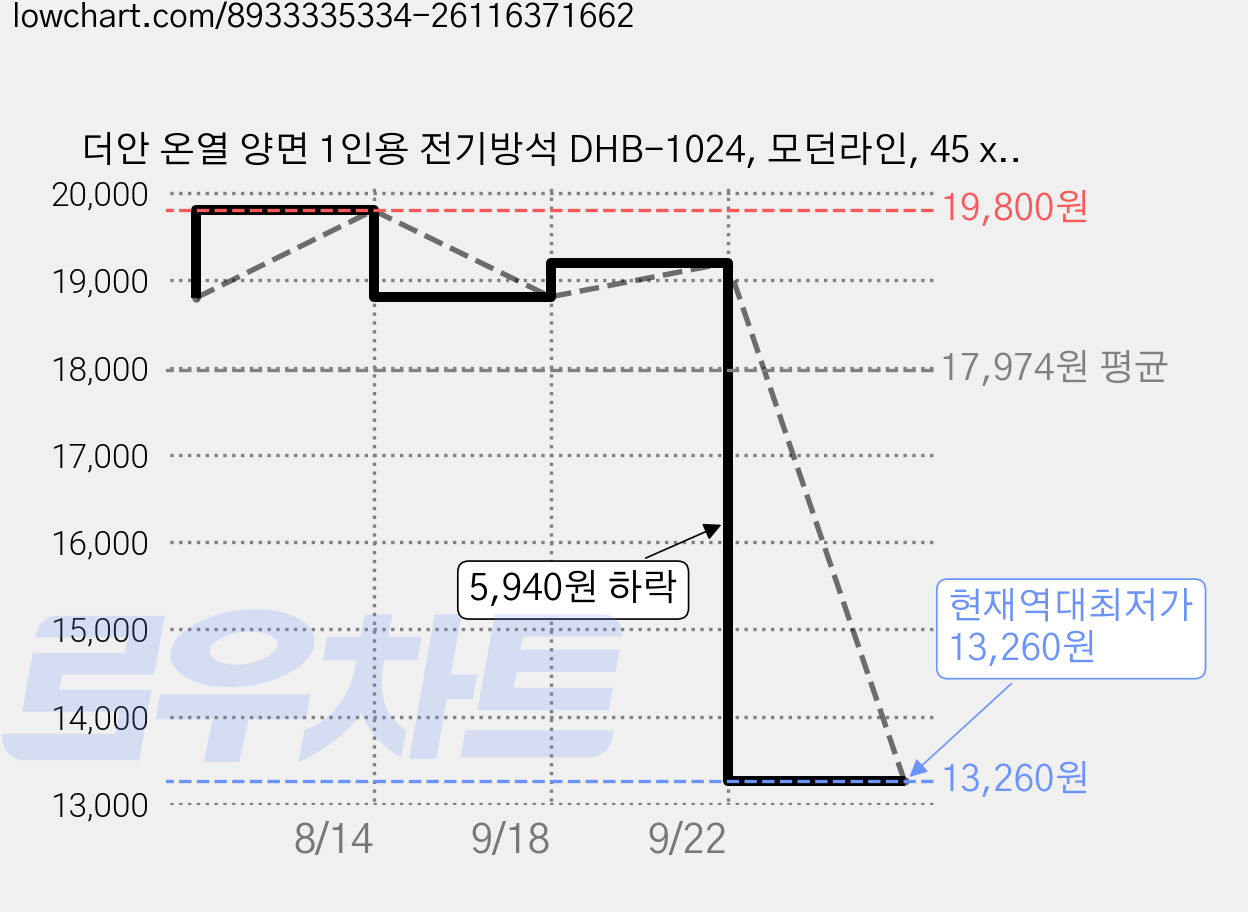 더안 온열 양면 1인용 전기방석 DHB-1024, 모던라인, 45 x 45 cm 가격 변동 차트, 현재가 13,260원, 역대최저가