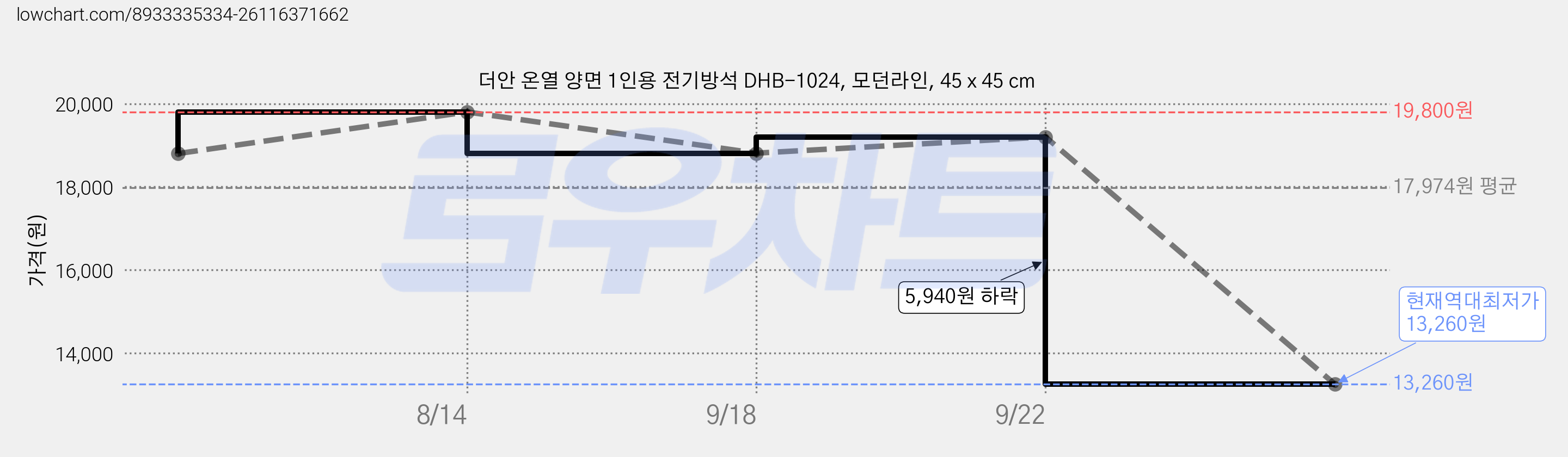 더안 온열 양면 1인용 전기방석 DHB-1024, 모던라인, 45 x 45 cm 가격 변동 차트, 현재가 13,260원, 역대최저가