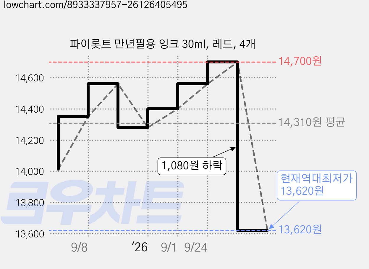 파이롯트 만년필용 잉크 30ml, 레드, 4개 가격 변동 차트, 현재가 13,620원, 역대최저가