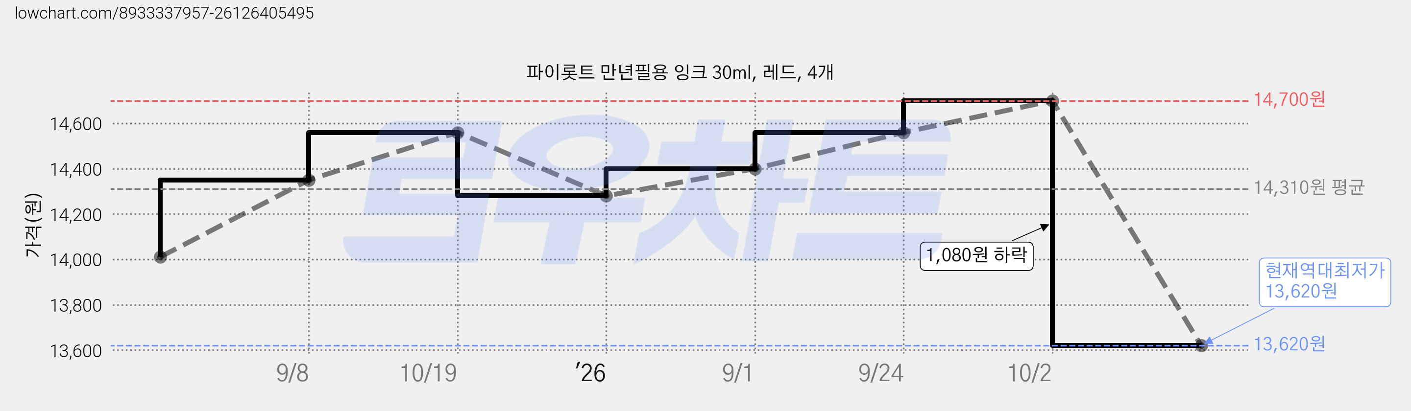 파이롯트 만년필용 잉크 30ml, 레드, 4개 가격 변동 차트, 현재가 13,620원, 역대최저가