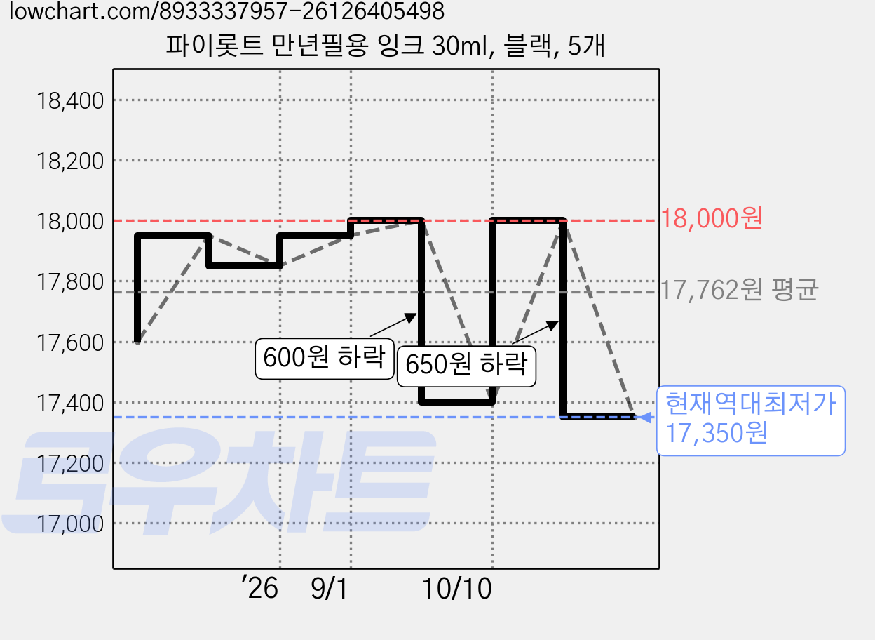 파이롯트 만년필용 잉크 30ml, 블랙, 5개 가격 변동 차트, 현재가 17,350원, 역대최저가