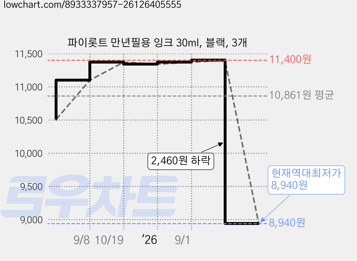 파이롯트 만년필용 잉크 30ml, 블랙, 3개 가격 변동 차트, 현재가 8,940원, 역대최저가