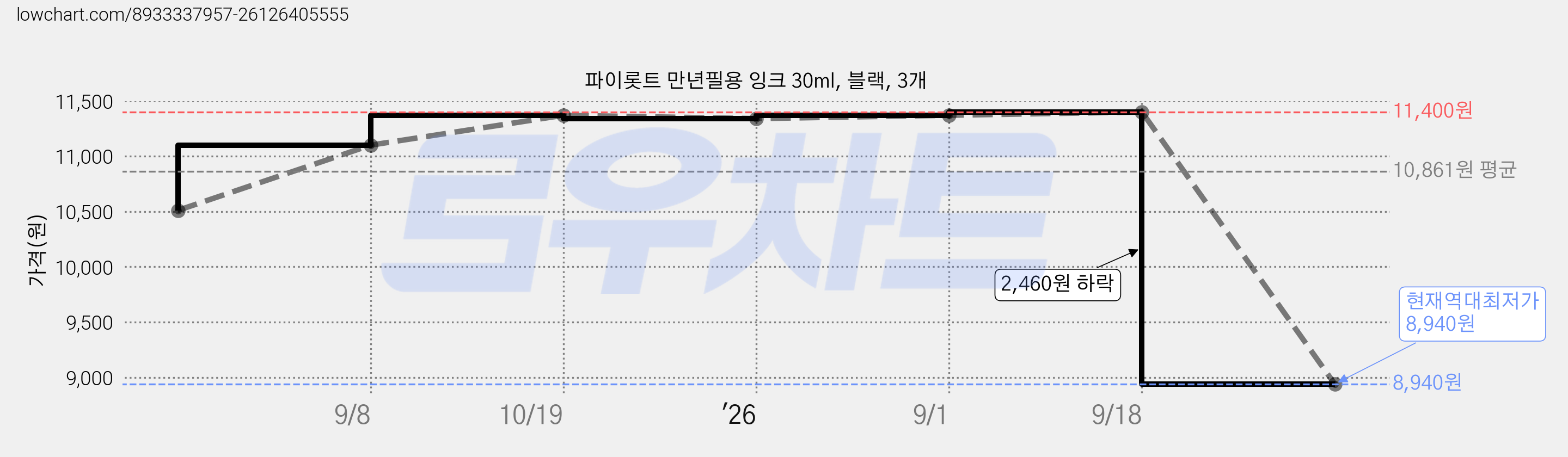 파이롯트 만년필용 잉크 30ml, 블랙, 3개 가격 변동 차트, 현재가 8,940원, 역대최저가