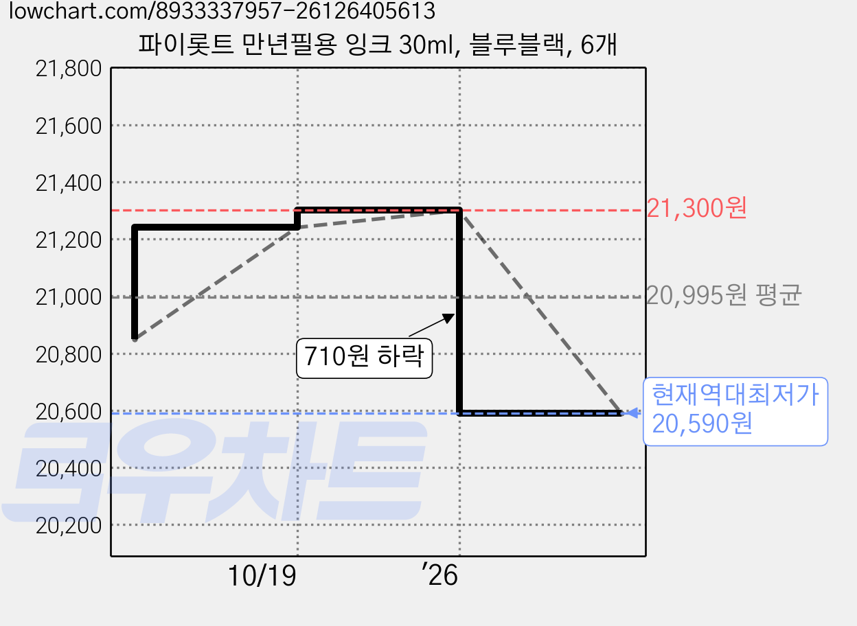 파이롯트 만년필용 잉크 30ml, 블루블랙, 6개 가격 변동 차트, 현재가 20,590원, 역대최저가
