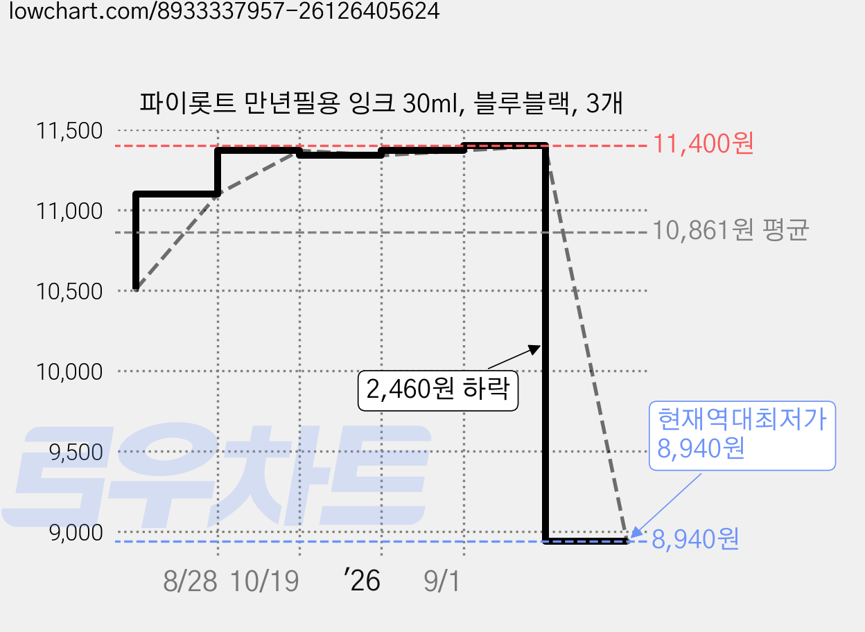 파이롯트 만년필용 잉크 30ml, 블루블랙, 3개 가격 변동 차트, 현재가 8,940원, 역대최저가