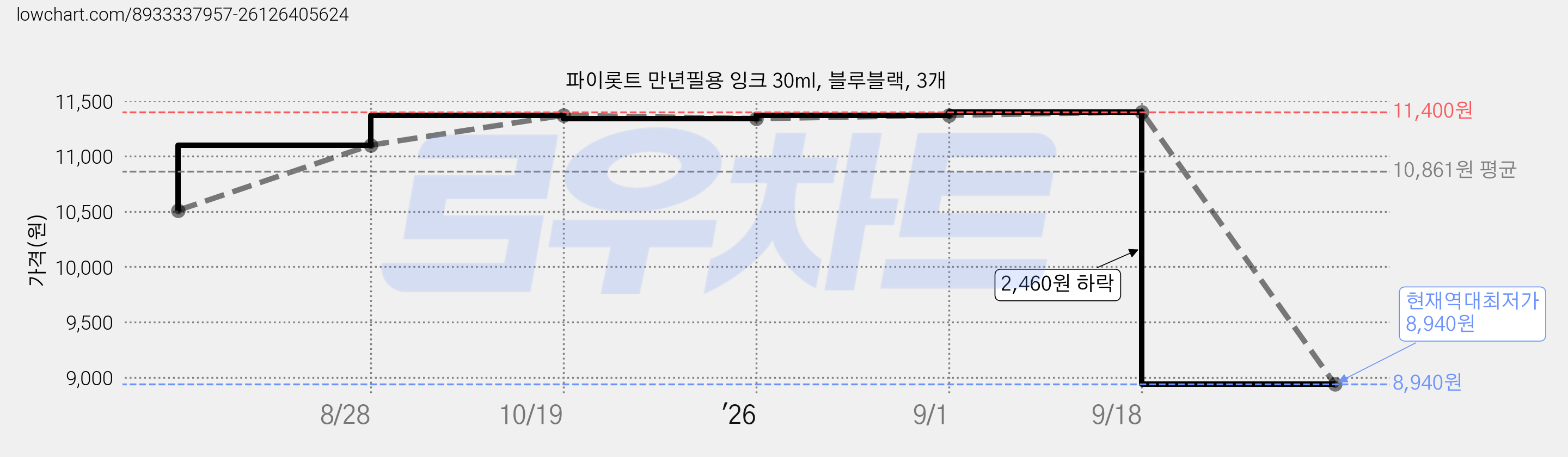 파이롯트 만년필용 잉크 30ml, 블루블랙, 3개 가격 변동 차트, 현재가 8,940원, 역대최저가