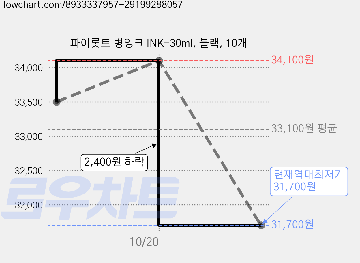 파이롯트 병잉크 INK-30ml, 블랙, 10개 가격 변동 차트, 현재가 31,700원, 역대최저가