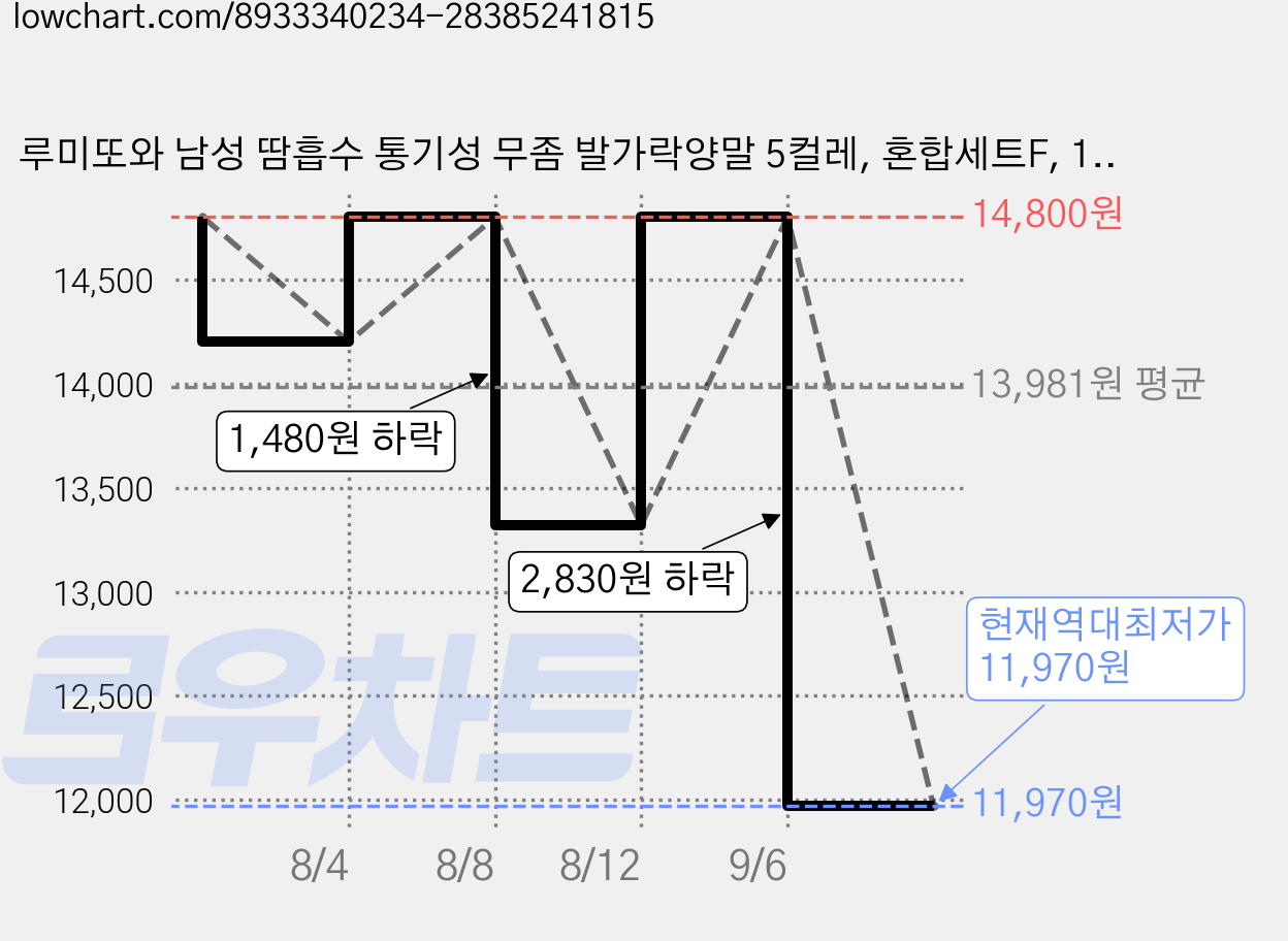 루미또와 남성 땀흡수 통기성 무좀 발가락양말 5컬레, 혼합세트F, 1세트 가격 변동 차트, 현재가 11,970원, 역대최저가