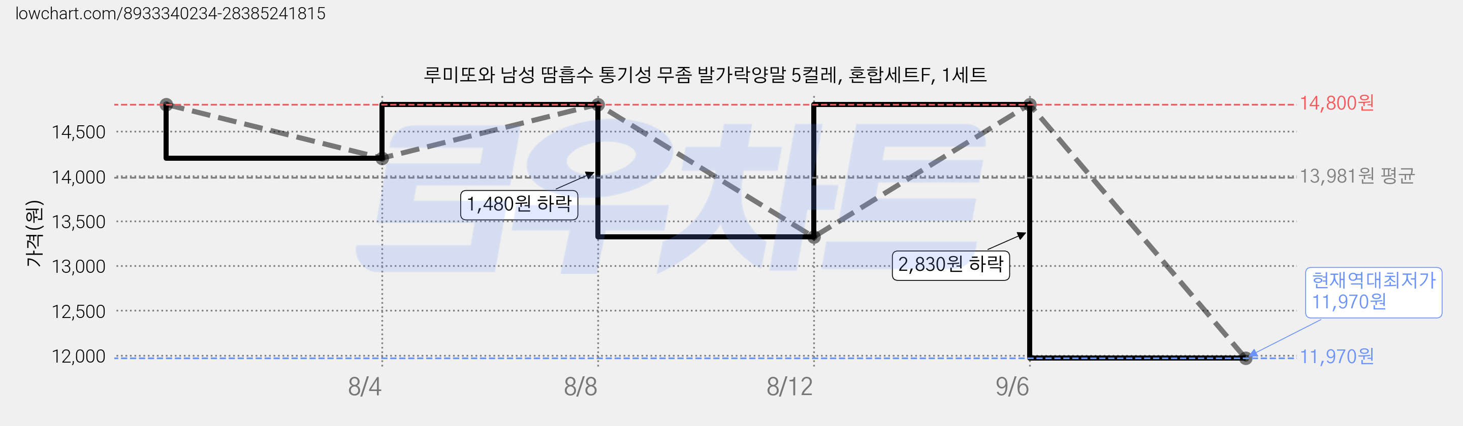 루미또와 남성 땀흡수 통기성 무좀 발가락양말 5컬레, 혼합세트F, 1세트 가격 변동 차트, 현재가 11,970원, 역대최저가