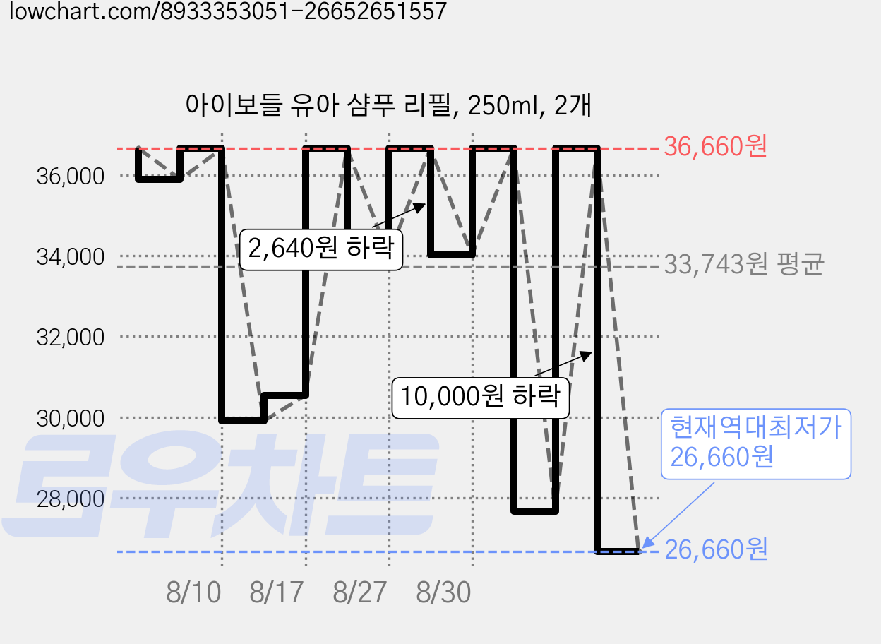 아이보들 유아 샴푸 리필, 250ml, 2개 가격 변동 차트, 현재가 26,660원, 역대최저가