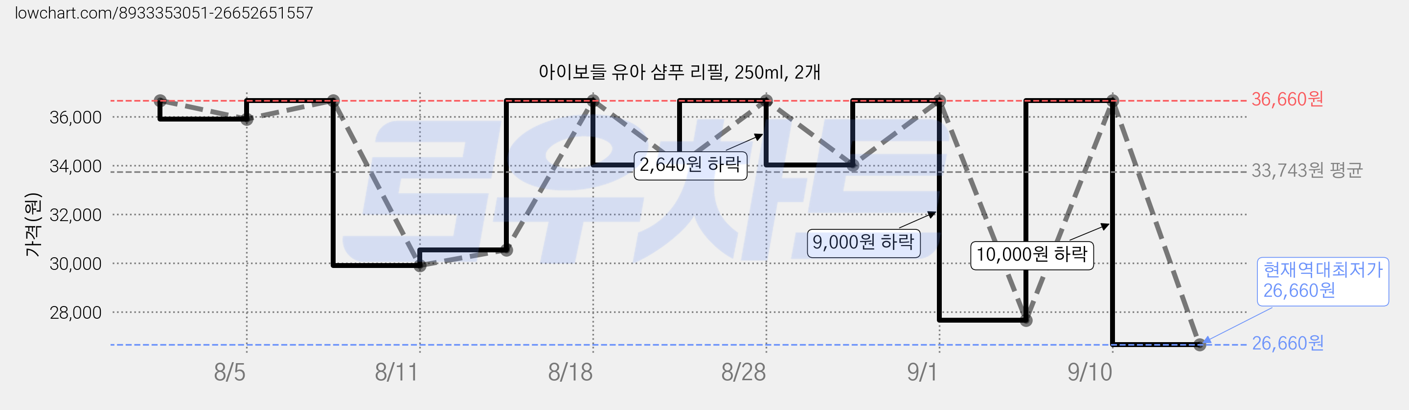 아이보들 유아 샴푸 리필, 250ml, 2개 가격 변동 차트, 현재가 26,660원, 역대최저가