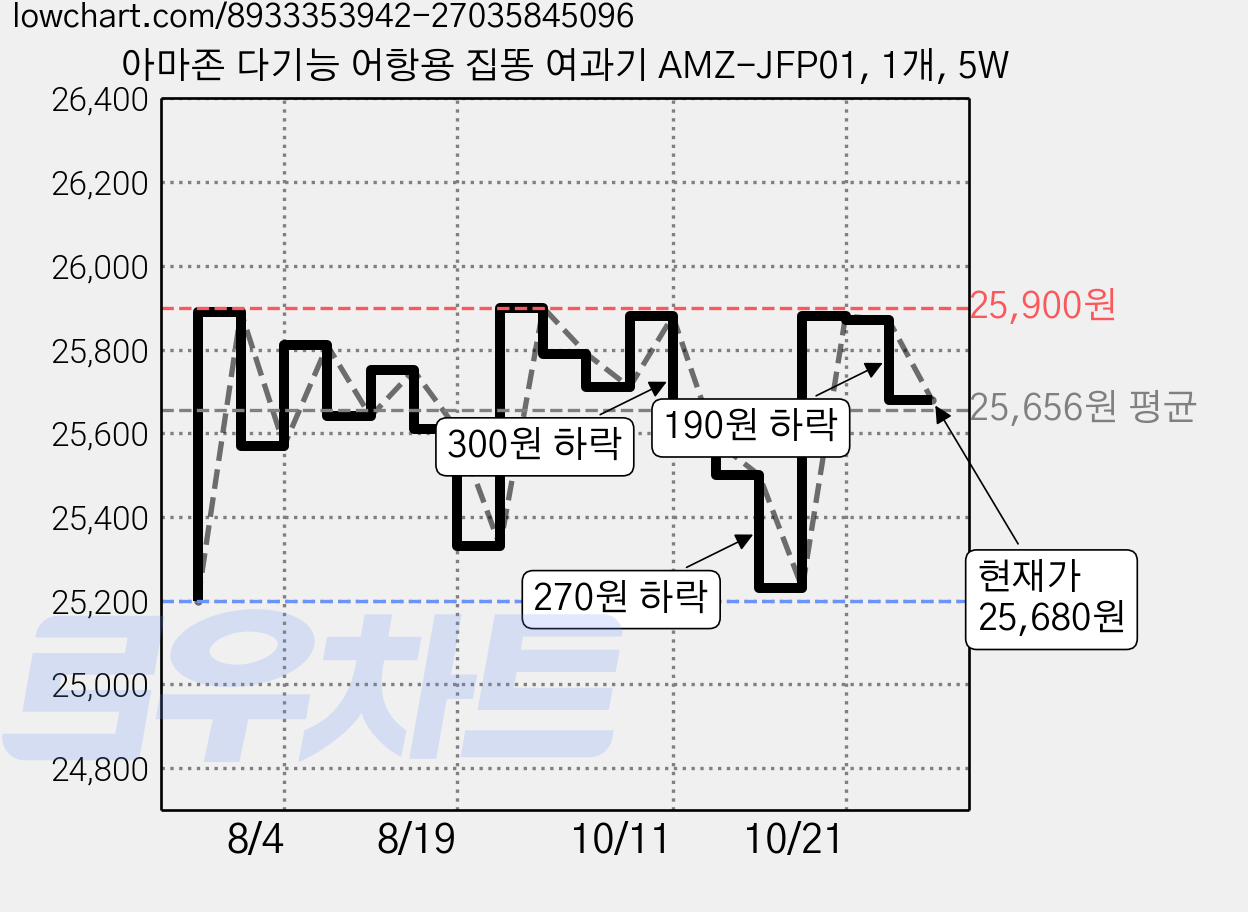 아마존 다기능 어항용 집똥 여과기 AMZ-JFP01, 1개, 5W 가격 변동 차트, 현재가 25,680원, 관측 최저가 25,110원