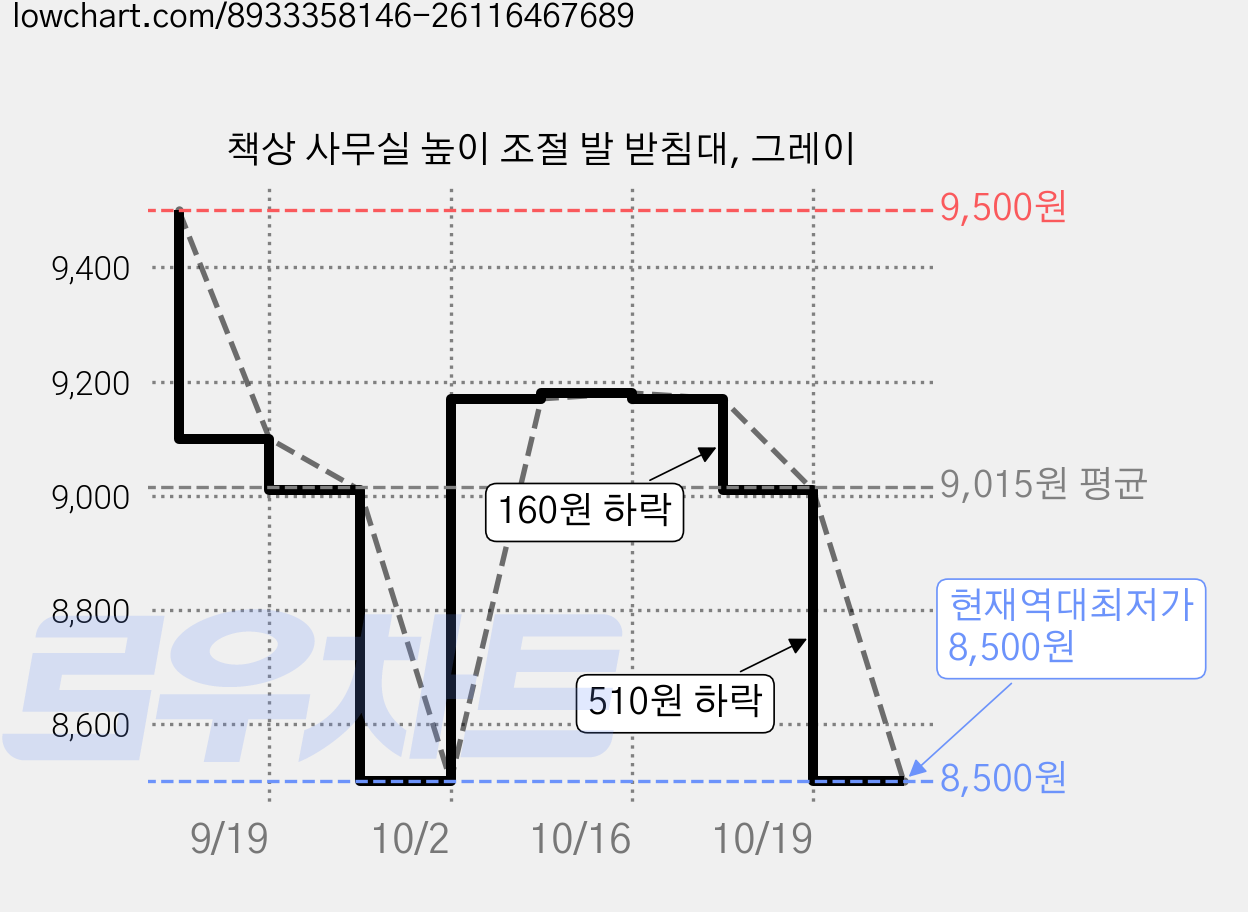 책상 사무실 높이 조절 발 받침대, 그레이 가격 변동 차트, 현재가 8,500원, 역대최저가