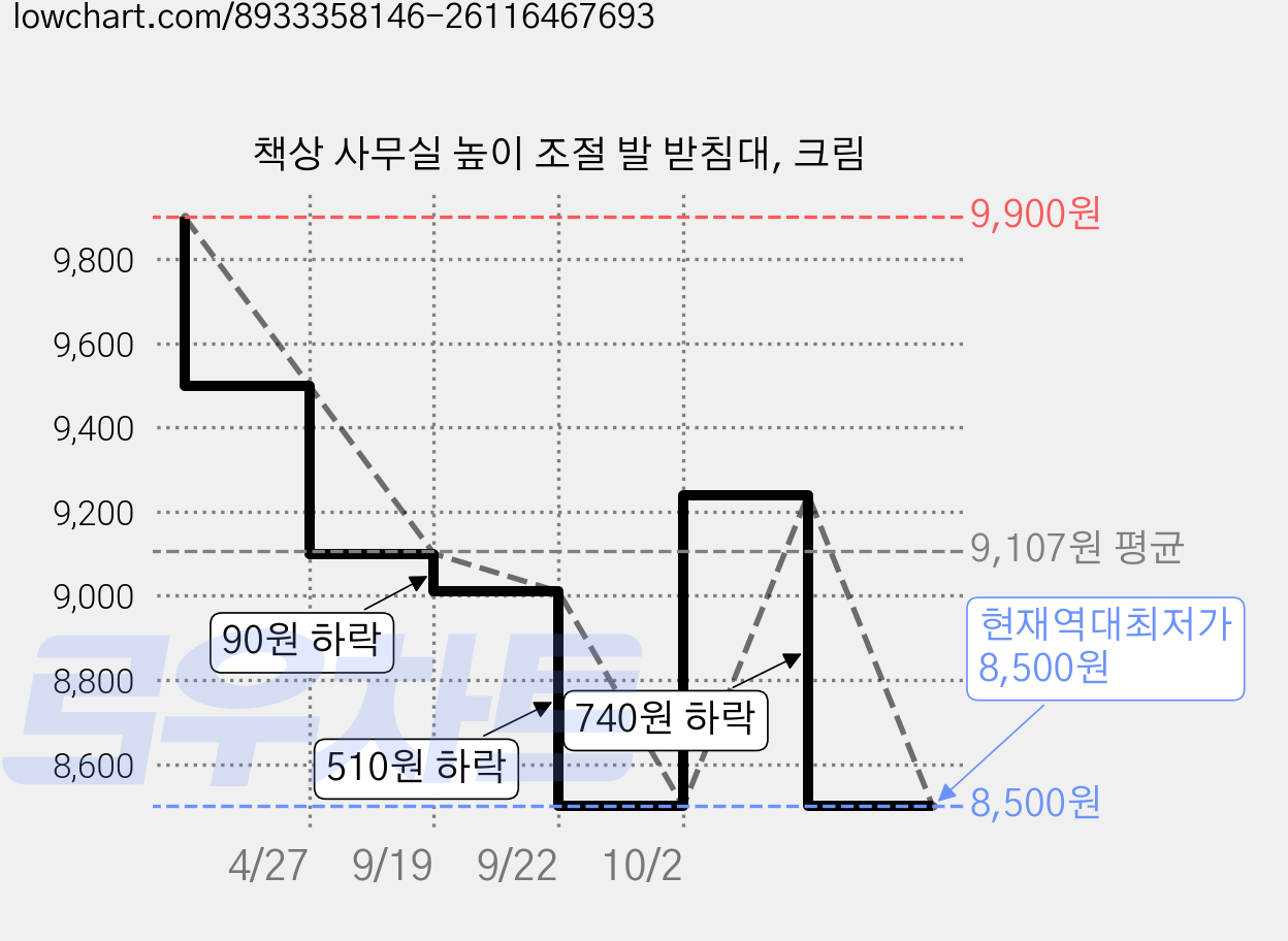 책상 사무실 높이 조절 발 받침대, 크림 가격 변동 차트, 현재가 8,500원, 역대최저가