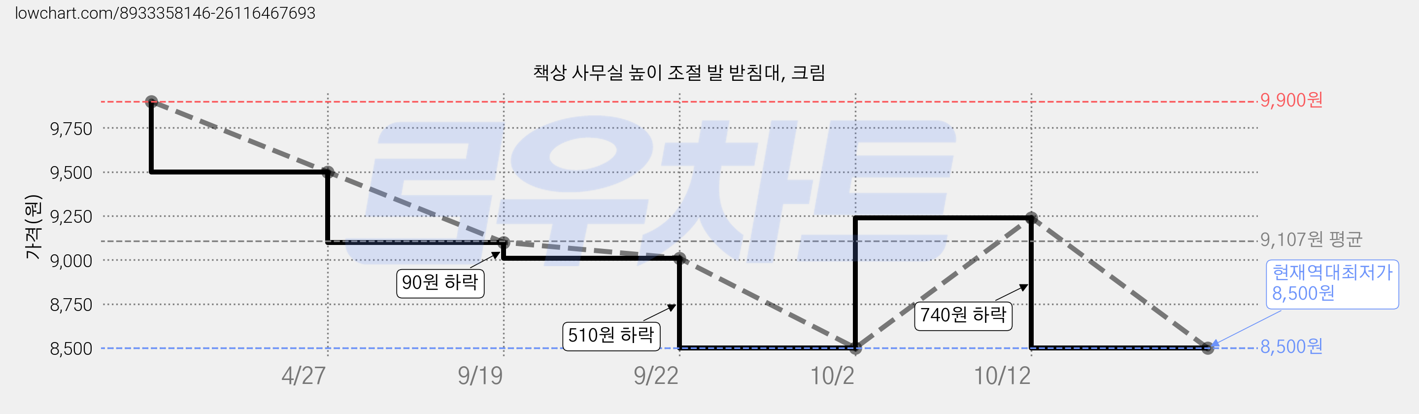 책상 사무실 높이 조절 발 받침대, 크림 가격 변동 차트, 현재가 8,500원, 역대최저가
