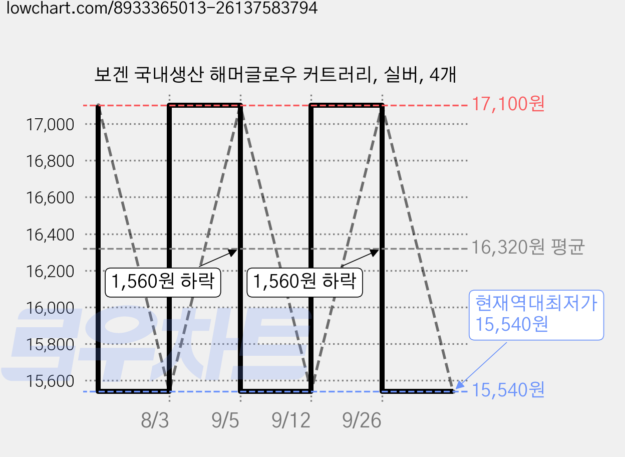 보겐 국내생산 해머글로우 커트러리, 실버, 4개 가격 변동 차트, 현재가 15,540원, 역대최저가