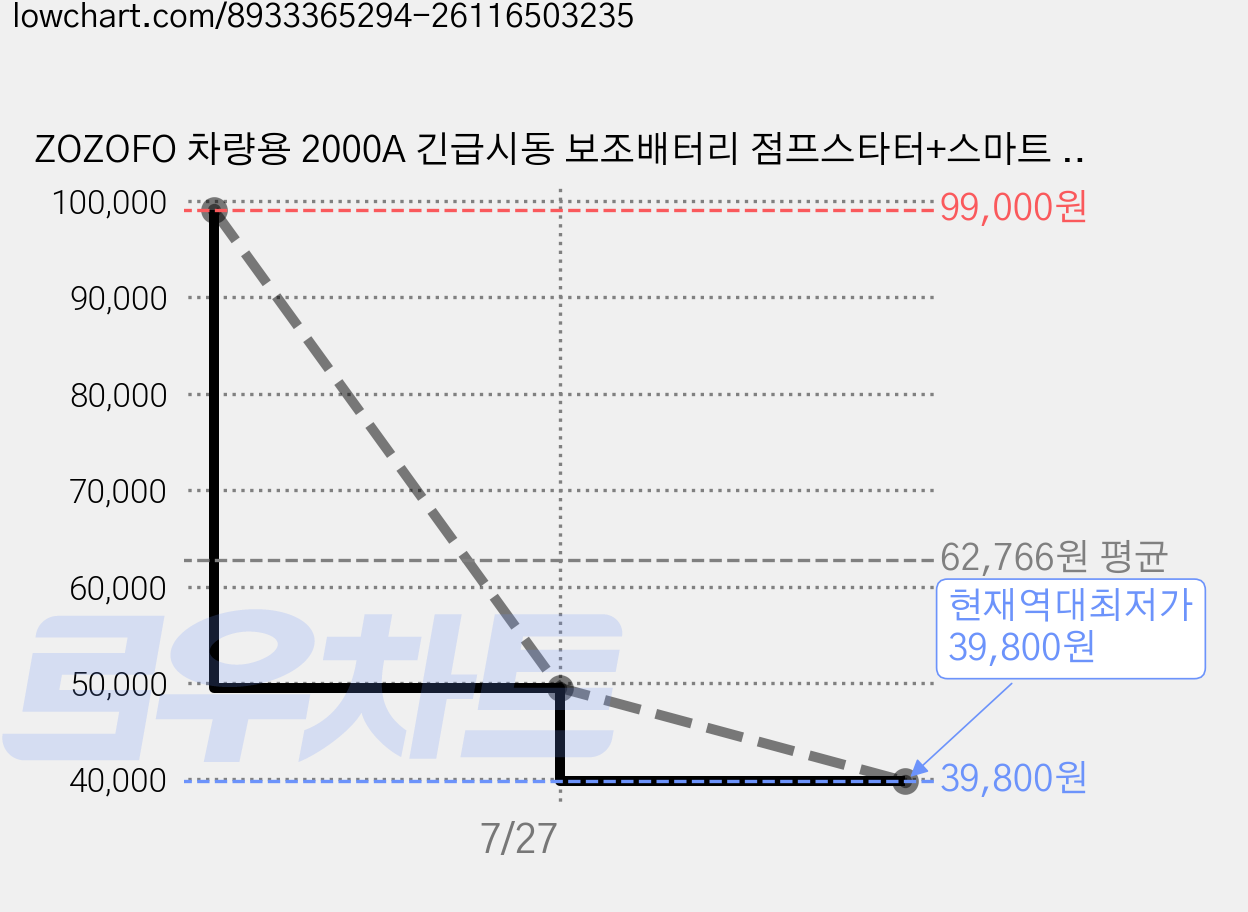 ZOZOFO 차량용 2000A 긴급시동 보조배터리 점프스타터+스마트 점프 케이블+ 파우치백, 8000mAh, 1세트 가격 변동 차트, 현재가 39,800원, 역대최저가