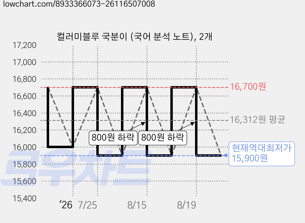 컬러미블루 국분이 (국어 분석 노트), 2개 가격 변동 차트, 현재가 15,900원, 역대최저가