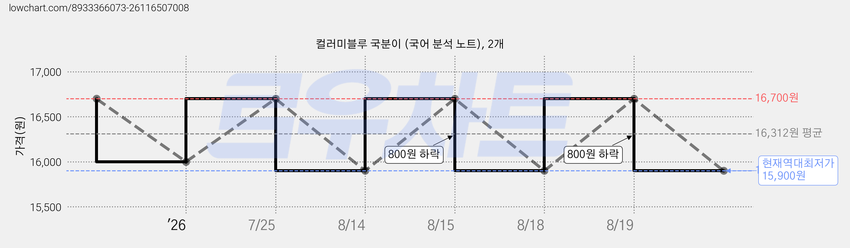 컬러미블루 국분이 (국어 분석 노트), 2개 가격 변동 차트, 현재가 15,900원, 역대최저가