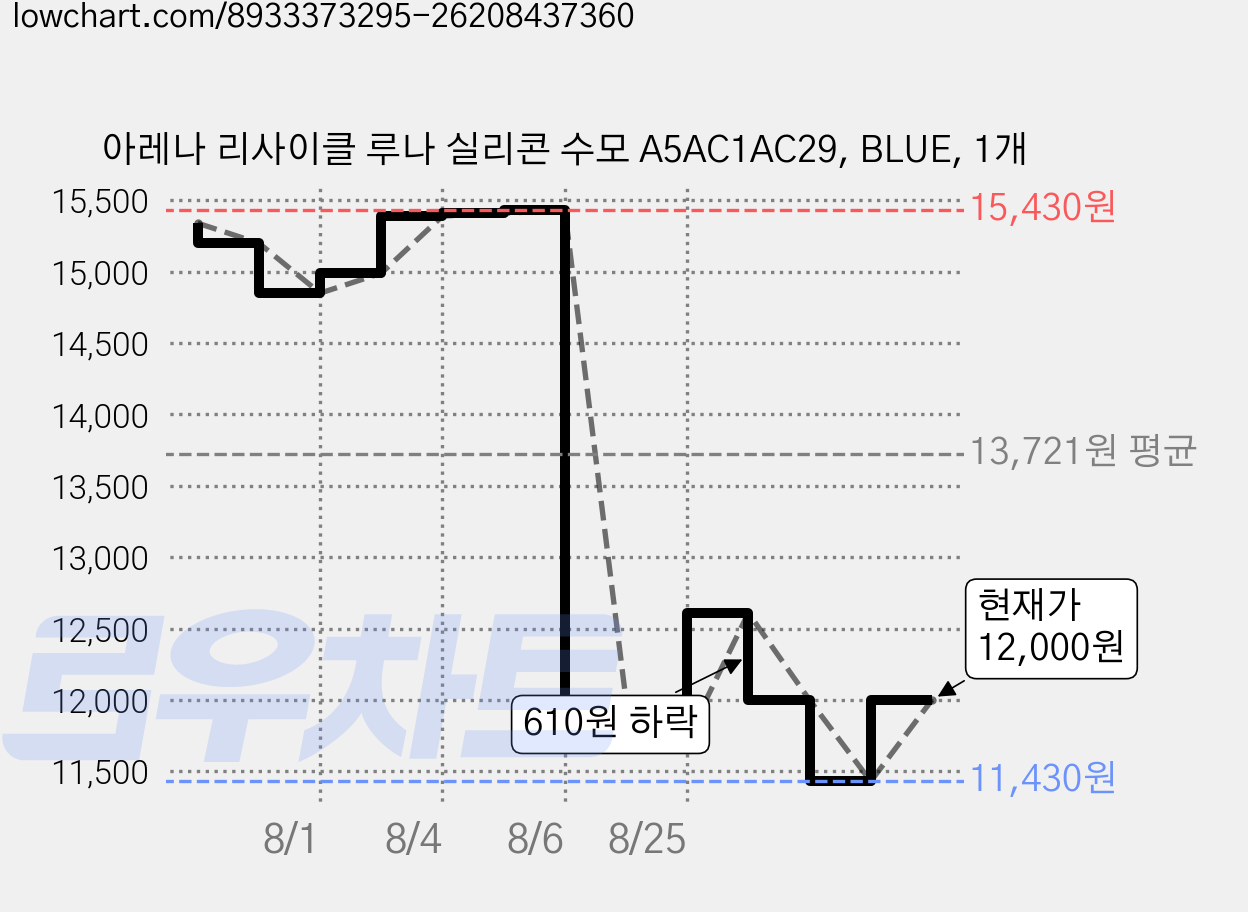 아레나 리사이클 루나 실리콘 수모 A5AC1AC29, BLUE, 1개 가격 변동 차트, 현재가 10,810원, 역대최저가